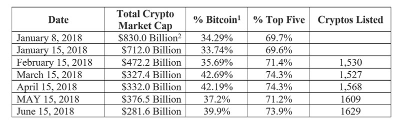 Market Cap for Cryptocurrencies Chart