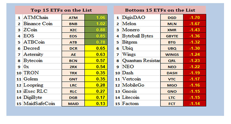 Top 15 ETFs of Cryptos